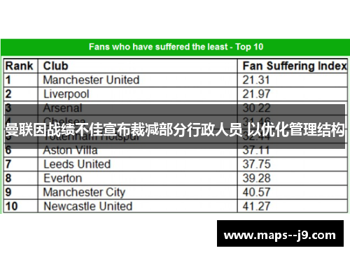 曼联因战绩不佳宣布裁减部分行政人员 以优化管理结构 曼联因战绩不佳宣布裁减部分行政人员 以优化管理结构